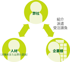 経営資源供給システムの仕組み