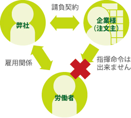 受注請負サービス の仕組み